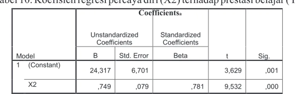 Tabel 10. Koefisien regresi percaya diri (X2) terhadap prestasi belajar (Y)