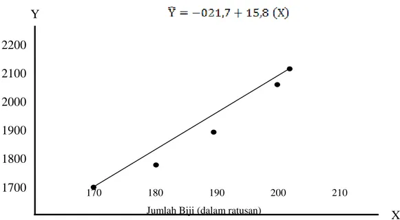 Gambar 1. Regresi hubungan jumlah biji dengan bobot buah pada polinasi alami 2200 2100 2000 1900 1800 1700 Y  X 