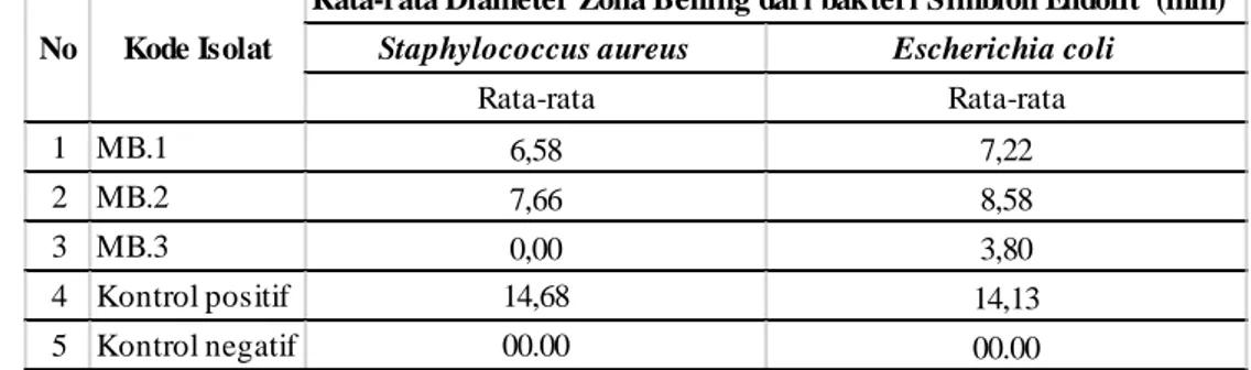Tabel 2. Rata-rata Diameter Zona Hambat  Bakteri Simbion Endofit isolat Alga Padina sp