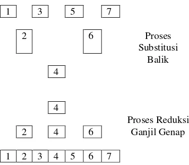 Gambar 1. Tahapan Prosedur Metode Reduksi Siklis (n = 2m-1, m=3) 