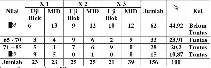 Tabel 1.1 Hasil Tes Mata Pelajaran PKn Kelas Berdasarkan Nilai Uji Blok dan Nilai MID Semester pada Siswa kelas X Semester Genap di SMA Arjuna Bandar Lampung Tahun Pelajaran 2009/2010 