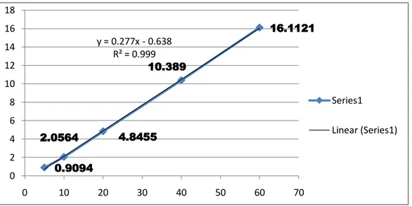Tabel 4.3 Data hasil Pengukuran kadar sineol 