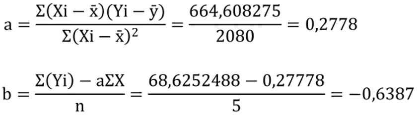 Tabel 4.4 Data Persamaan Garis regresi dengan Metode Least Square 