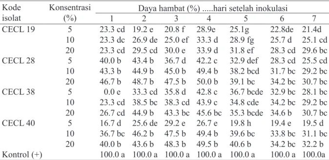 Tabel 2  Daya hambat metabolit sekunder isolat cendawan endofit dengan 3 konsentrasi terhadap  pertumbuhan Fusarium sp