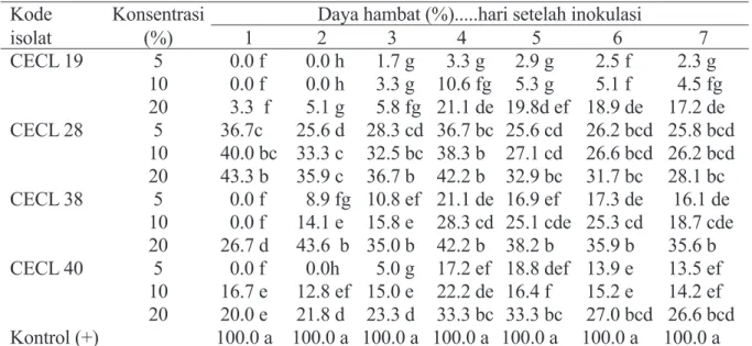 Tabel 4  Daya hambat metabolit isolat cendawan endofit dengan 3 konsentrasi berbeda terhadap  pertumbuhan Fusarium sp