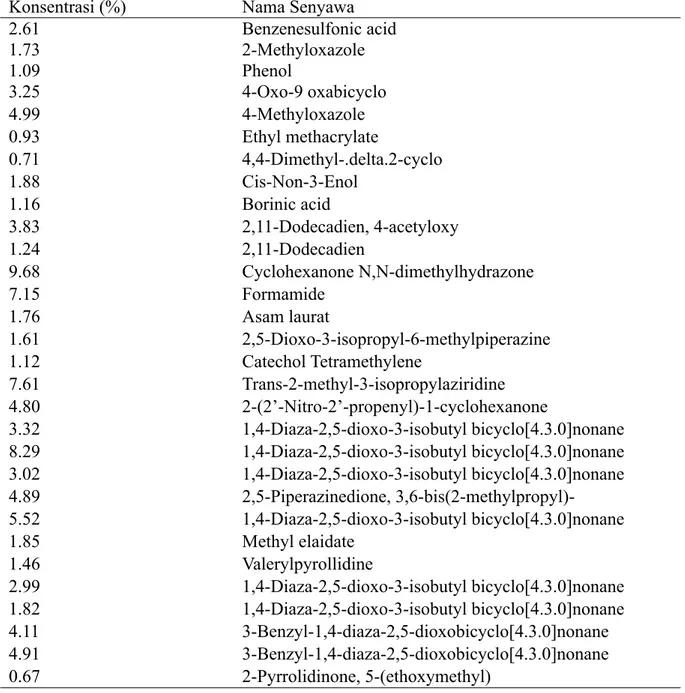 Tabel 7 Kemampuan Senyawa Metabolit Bakteri Endofit dalam Menekan Infeksi Fusarium sp