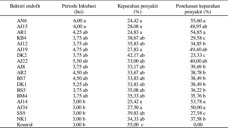 Tabel 3.    Pengaruh perlakuan benih menggunakan bakteri endofit terhadap keparahan penyakit layu stewart pada                tanaman jagung manis SD3