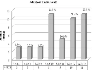Gambar 4.3. Distribusi Glasgow Coma Scale