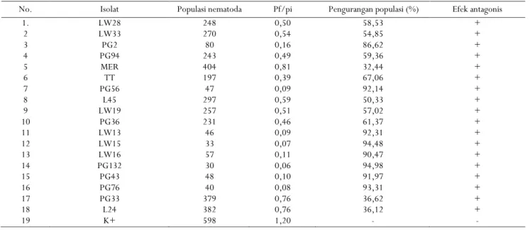 Tabel  2.  Pengaruh  isolat bakteri endofit terhadap populasi nematoda, faktor  reproduksi dan efek antagonis dalam akar kopi 12 minggu setelah  aplikasi 