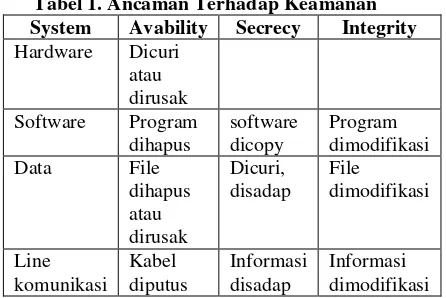 Gambar 1. Skema Kriptografi Modern 