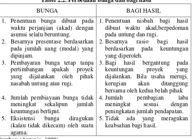 Tabel 2.2. Perbedaan bunga dan bagi hasil 