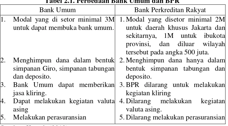 Tabel 2.1. Perbedaan Bank Umum dan BPR 