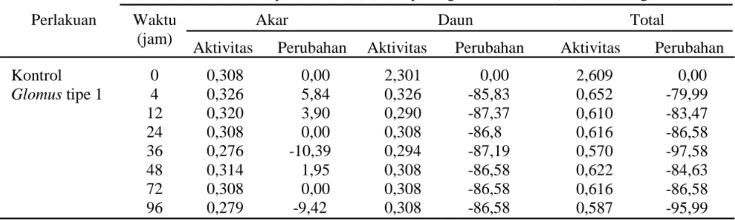 Tabel 1.  Aktivitas enzim peroksidase (U) dan perubahan aktivitas (%) pada akar dan daun tanaman pisang kepok setelah aplikasi Glomus tipe 1