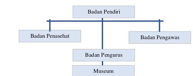 Gambar 2.1 Struktur Organisasi Eksternal Museum Swasta                        