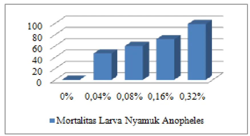 Tabel  1.  Mortalitas  Larva Nyamuk Anopheles selama 24 Jam. 