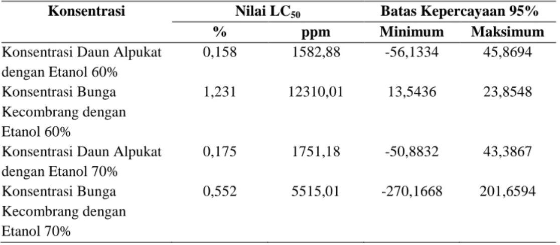 Tabel 4 Hasil analisis LC50 