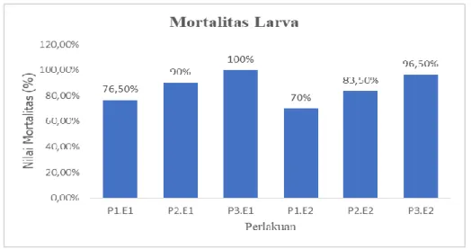 Gambar 1. Grafik mortalitas larva 