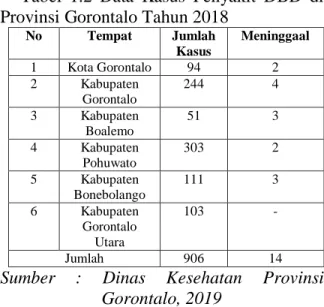 Tabel  1.2  Data  Kasus  Penyakit  DBD  di  Provinsi Gorontalo Tahun 2018 