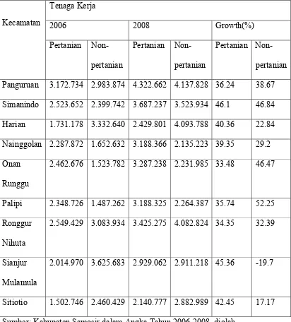 Tabel 1.6 Distribusi Pendapatan Rata-rata Tenaga Kerja Kabupaten Samosir 