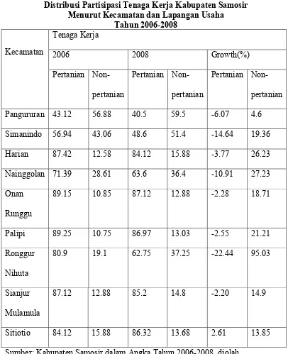Tabel 1.5 Distribusi Partisipasi Tenaga Kerja Kabupaten Samosir 