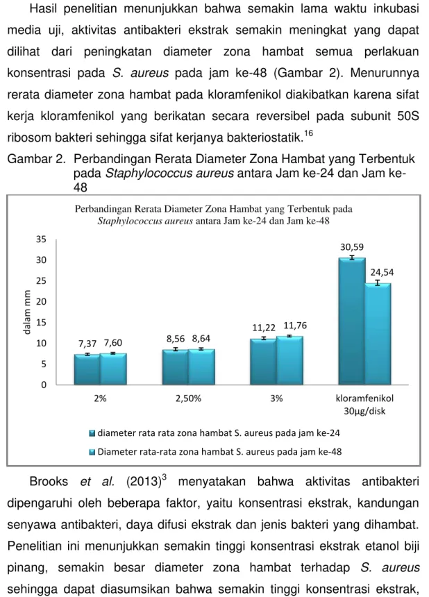 Gambar 2.  Perbandingan Rerata Diameter Zona Hambat yang Terbentuk  pada Staphylococcus aureus antara Jam 24 dan Jam  ke-48