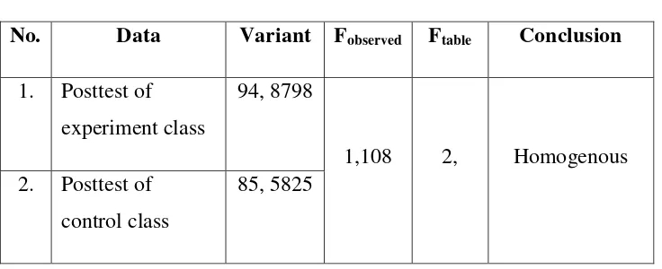 Table 4.5 Homogeneity Test of Post Test 
