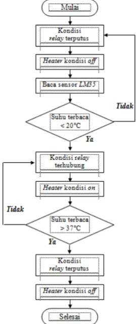 Gambar 3. Flowchart Alat Fermentasi Tempe 