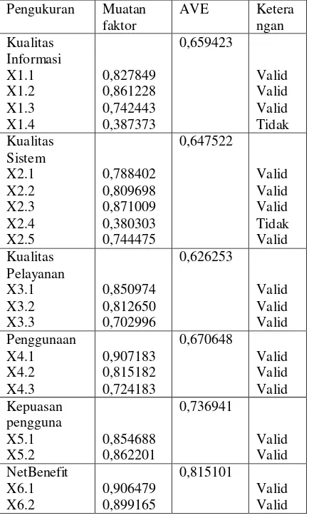Tabel 1. Uji validitas konvergen 
