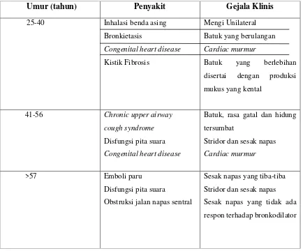 Tabel 2.0 Diagnosa Banding Asma Sesuai Umur 