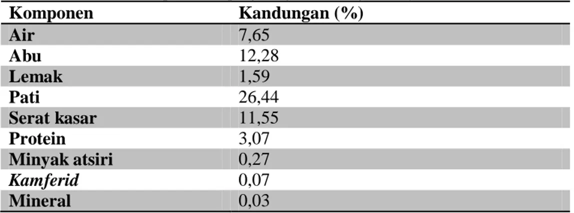 Tabel 1. Komposisi Rimpang Lengkuas Kering (Rosdiyanti, 1980) : 
