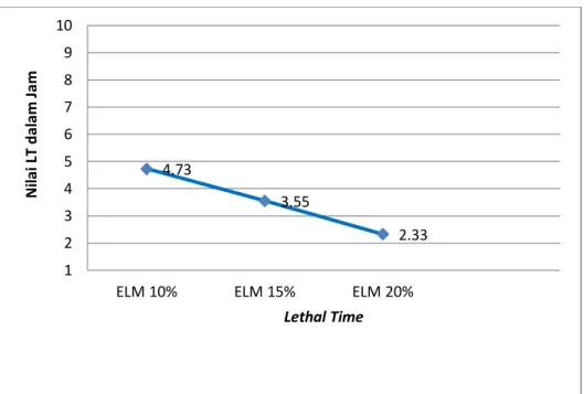 Gambar 4. Grafik rata-rata waktu mortalitas caplak setelah pemberian konsentrasi 