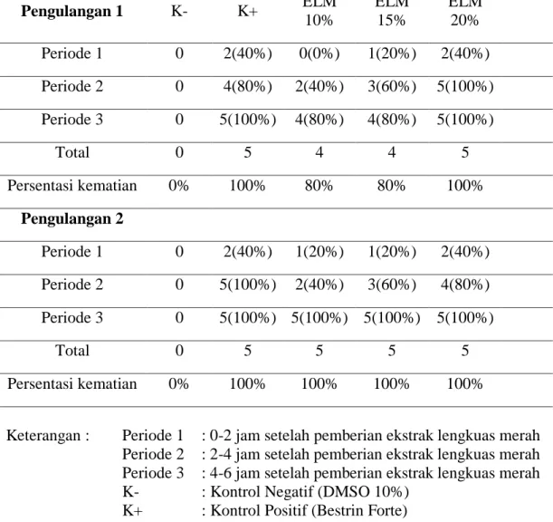 Tabel  3.  Jumlah  Kematian  Caplak  dan  Waktu  kematian  caplak  yang  diberi  perlakuan  ekstrak lengkuas merah  ( Alpinia purpurata K.Schum) 