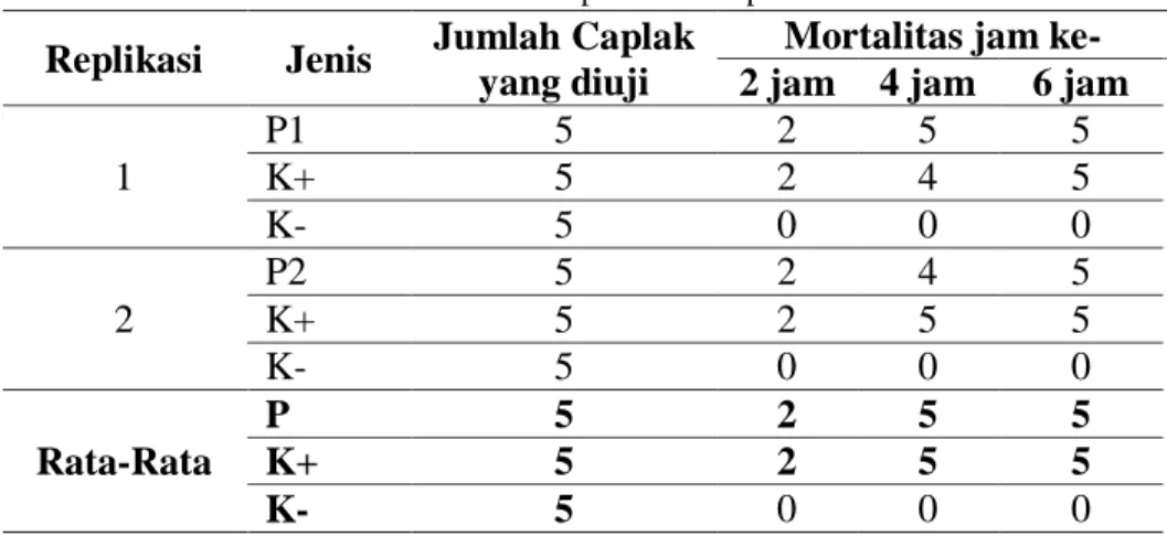 Tabel 5. Jumlah mortalitas caplak setelah pemberian ELM 15% Replikasi  Jenis  Jumlah Caplak 