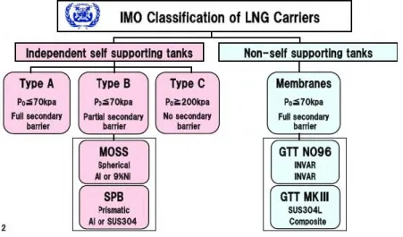 Gambar 2-2 Klasifikasi kapal LNG menurut IMO 