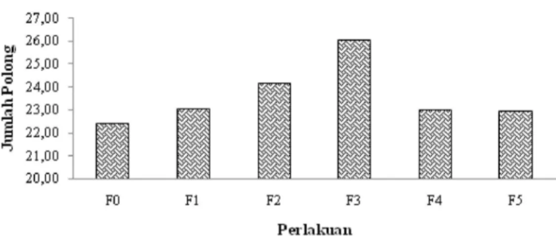 Gambar  4.      Grafik  rata-rata  jumlah  bunga  tanaman  kedelai  pada  5  mst;  F 0  =  Kontrol;  F 1   =  1  kali  aplikasi  B.