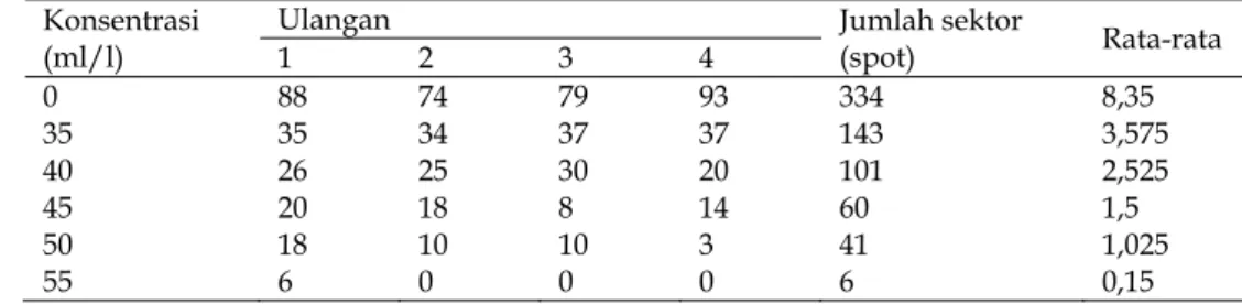 Tabel 4. Nilai rata-rata pengaruh pemberian kombinasi ekstrak biji mahoni dan batang brotowali terhadap aktivitas  makan larva ulat grayak instar 3 