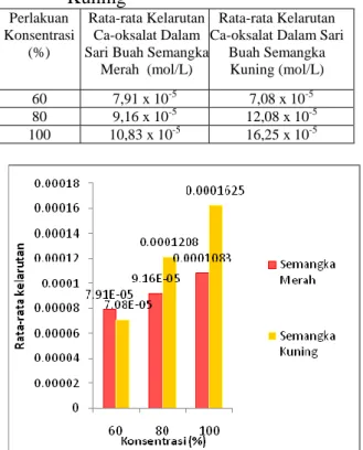 Tabel  1.  Rata–Rata  Kelarutan  Kalsium  Oksalat dalam Sari Buah Semangka  Merah  dan  Sari  Buah  Semangka  Kuning  Perlakuan  Konsentrasi  (%)  Rata-rata Kelarutan Ca-oksalat Dalam  Sari Buah Semangka 