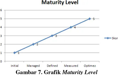 Gambar 7. Grafik Maturity Level 