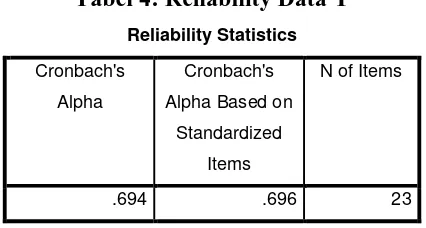 Tabel 3: Reliability Data X 
