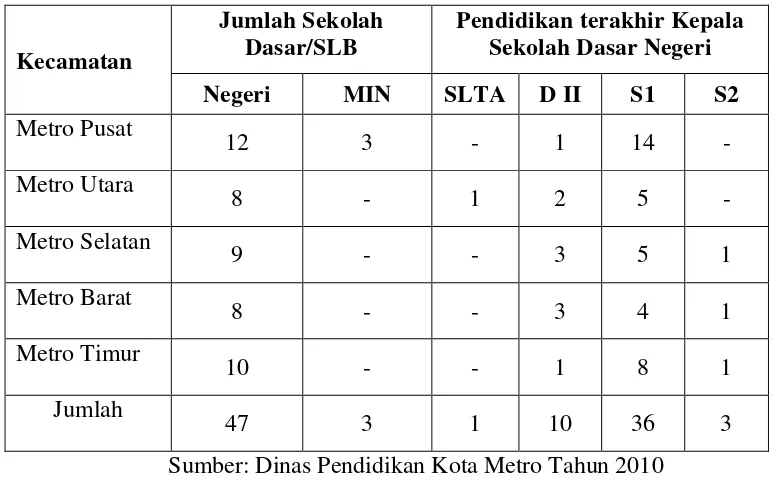 Tabel 1.1 Penyebaran Sekolah Dasar Negeri dan Latar Belakang Pendidikan Kepala Sekolah di Kota Metro Tahun 2010