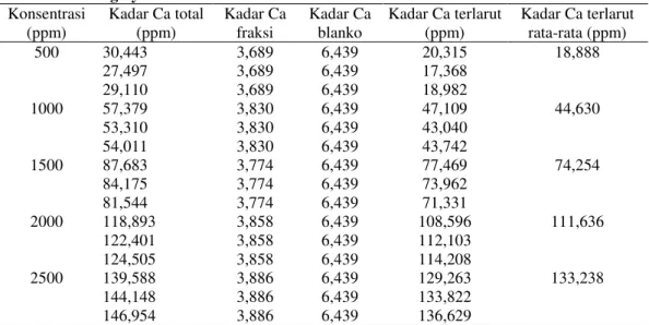 Tabel 1. Hasil  perhitungan  kadar  kalsium  batu  ginjal  yang  terlarut  dalam  fraksi  air  daun  sambung nyawa  Konsentrasi  (ppm)  Kadar Ca total (ppm)  Kadar Ca fraksi  Kadar Ca blanko  Kadar Ca terlarut (ppm)  Kadar Ca terlarut rata-rata (ppm)  500 