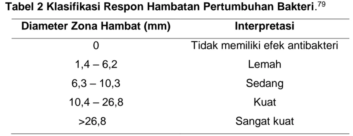 Tabel 2 Klasifikasi Respon Hambatan Pertumbuhan Bakteri. 79 Diameter Zona Hambat (mm)  Interpretasi 