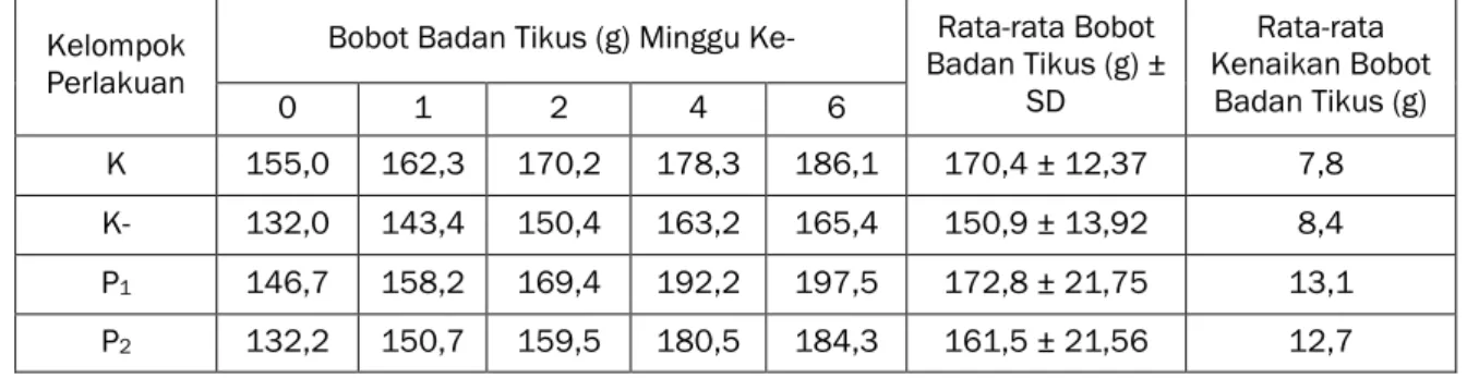 Tabel 2  ‒ Hasil pengukuran berat badan pada tikus selama perlakuan  Kelompok 
