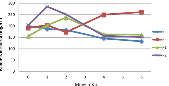 Gambar  1  ‒  Grafik  hasil  peningkatan  Total  Plasma  Cholesterol  (TPC)  pada  tikus  (Ket:  K:  Kelompok  Perlakuan  Kontrol  diberi  beras  jagung,  K(-):  Kelompok  Perlakuan  Kontrol  Negatif  diberi        Pakan  Aterogenik,  P 1:  Kelompok  Perla