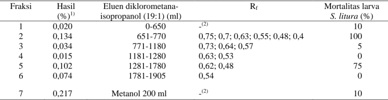 Tabel 1.   Hasil fraksinasi ekstrak biji A. harmsiana dan aktivitas insektisidanya terhadap larva S