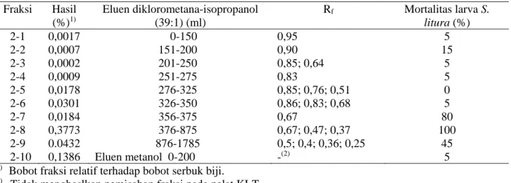 Tabel 2.  Hasil pemisahan fraksi 2 dari Tabel 1 dan aktivitasnya terhadap larva S. Litura  Fraksi  Hasil  (%) 1) Eluen diklorometana-isopropanol (39:1) (ml)  R f Mortalitas larva S