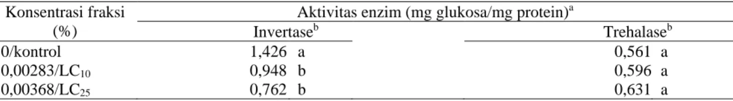 Tabel 6.  Pengaruh fraksi 2-8 biji A. harmsiana terhadap aktivitas enzim metabolik larva S