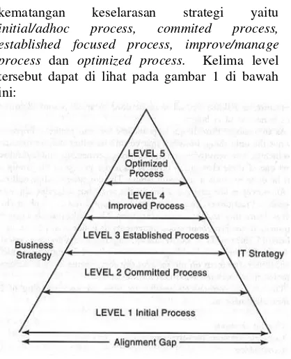 Gambar 1.  Model Kematangan Keselarasan Strategi (Luftman, 2003) 