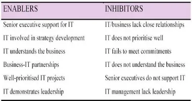 Gambar 2. kriteria-kriteria pengukuran kematangan bisnis dan TI (Luftman, 2000) 