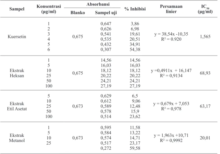 Tabel 1. Hasil uji aktivitas antioksidan ekstrak daun Premna oblongata Sampel Konsentrasi J PO           Absorbansi % Inhibisi Persamaanlinier IC 50 J PO